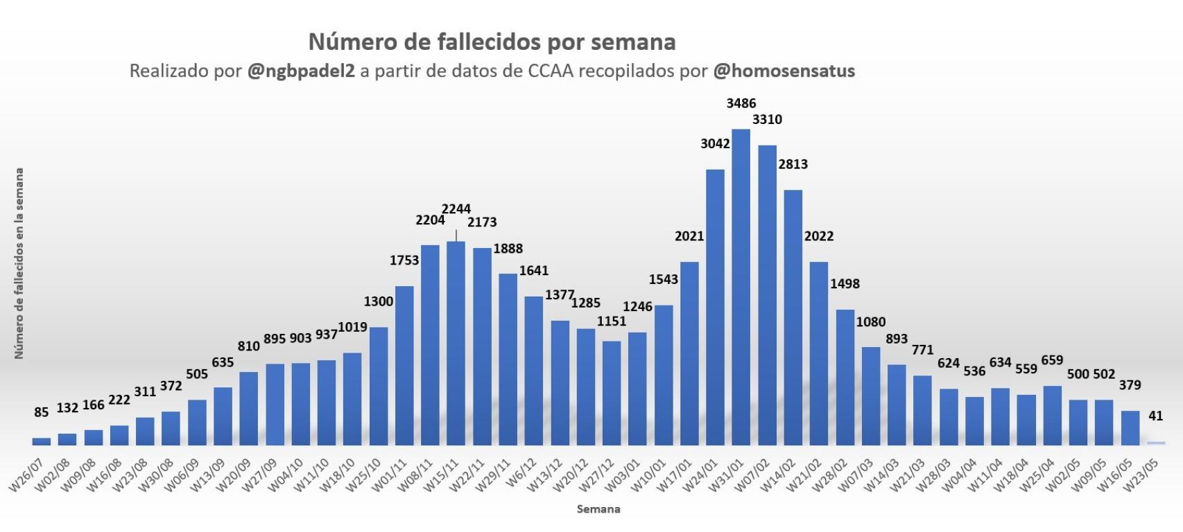 Muertos por semana.