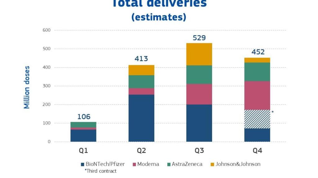 Estimación de entregas de vacunas en 2021