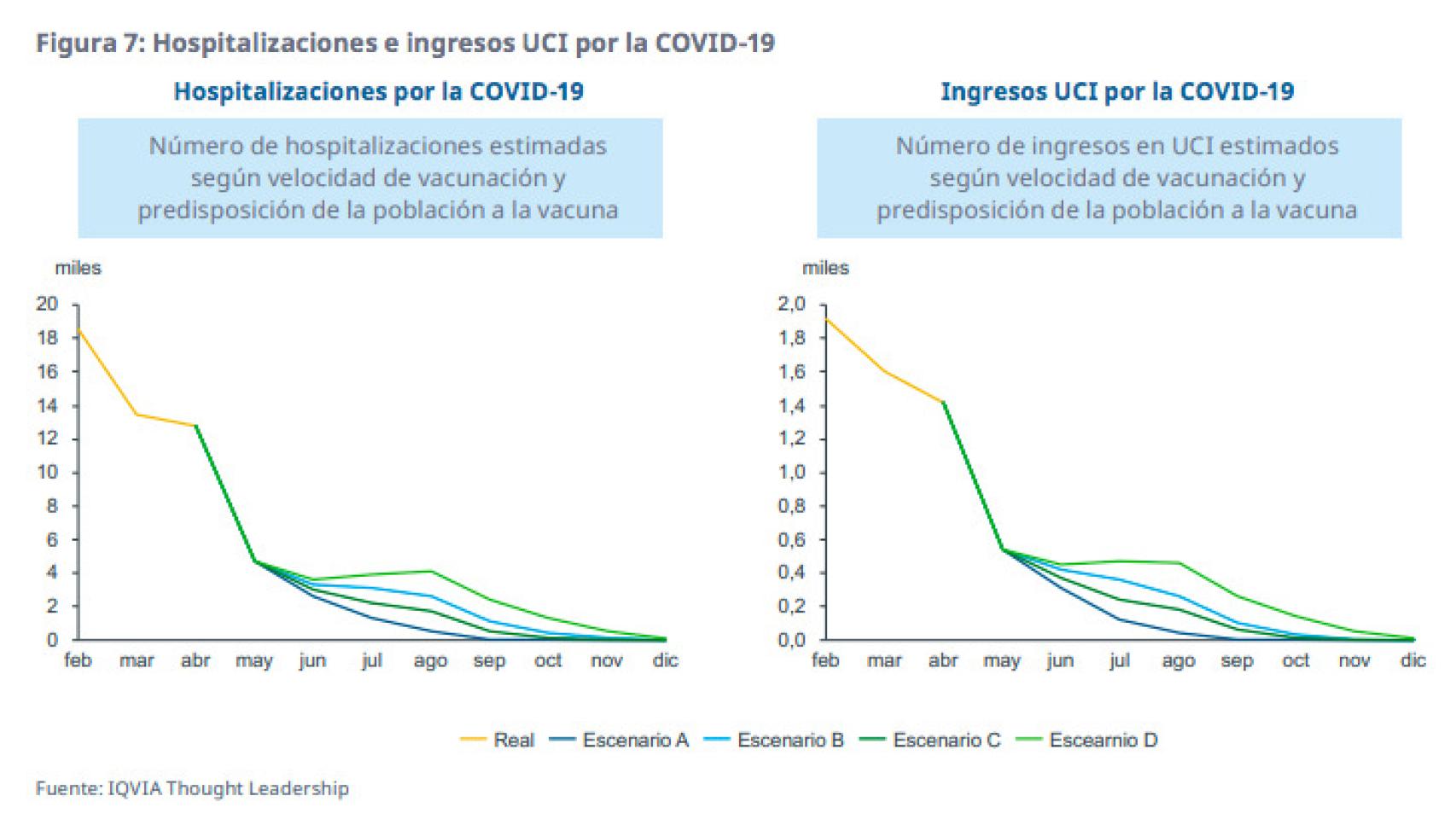Hospitalizaciones e ingresos UCI por la Covid-19.