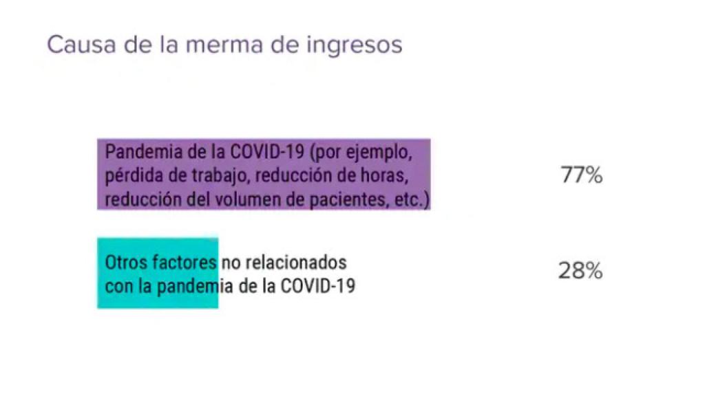 Los médicos españoles consideran que su sueldo se ha reducido por la reducción de horas.