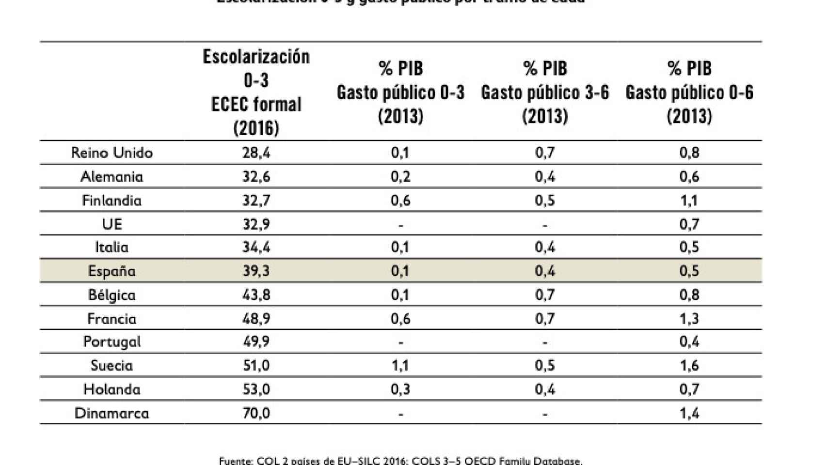 En España se han alcanzado niveles de escolarización para el 0-3 cercanos a Alemania.