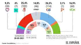 El PP sobrepasa por primera vez al PSOE justo cuando Sánchez cumplen tres años en el Gobierno