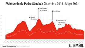 Gráfico elaborado con la valoración de Pedro Sánchez desde mayo de 2017.