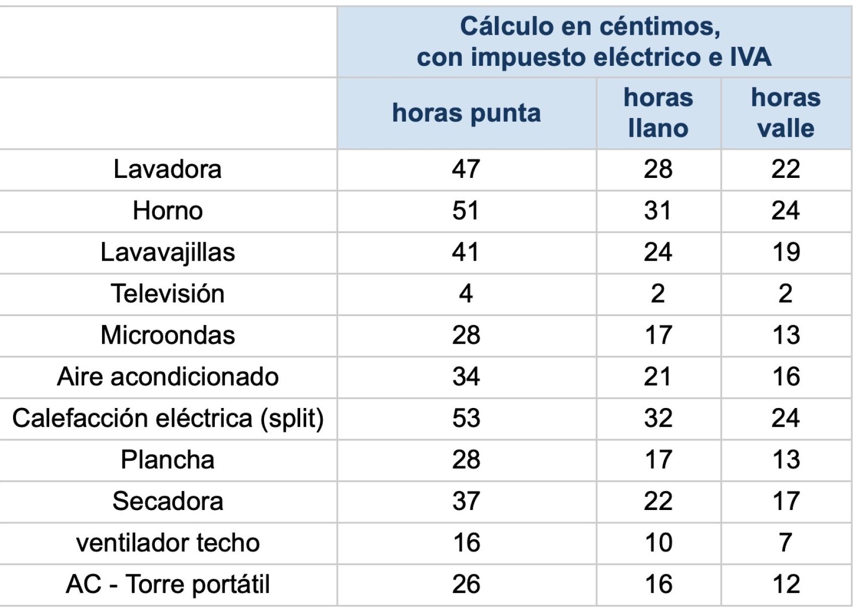 Cálculo realizado por la comparadora Selectra