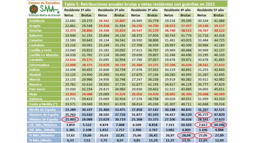 Retribuciones anuales netas y brutas residentes con guardias en 2021. Fuente: Sindicato Médico de Granada.
