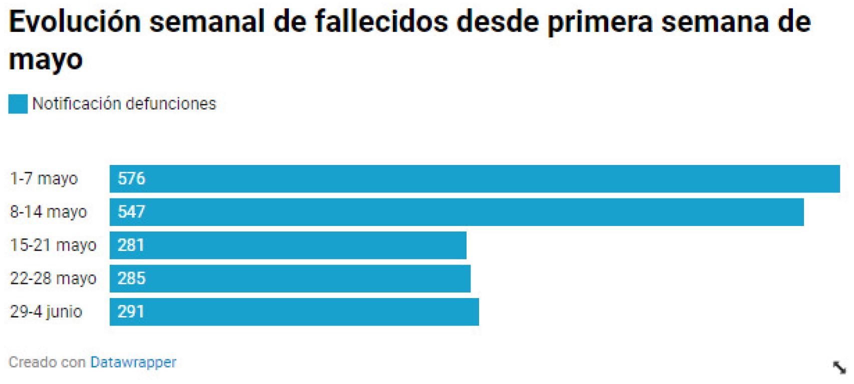 Fallecidos semanales desde el fin del estado de alarma.