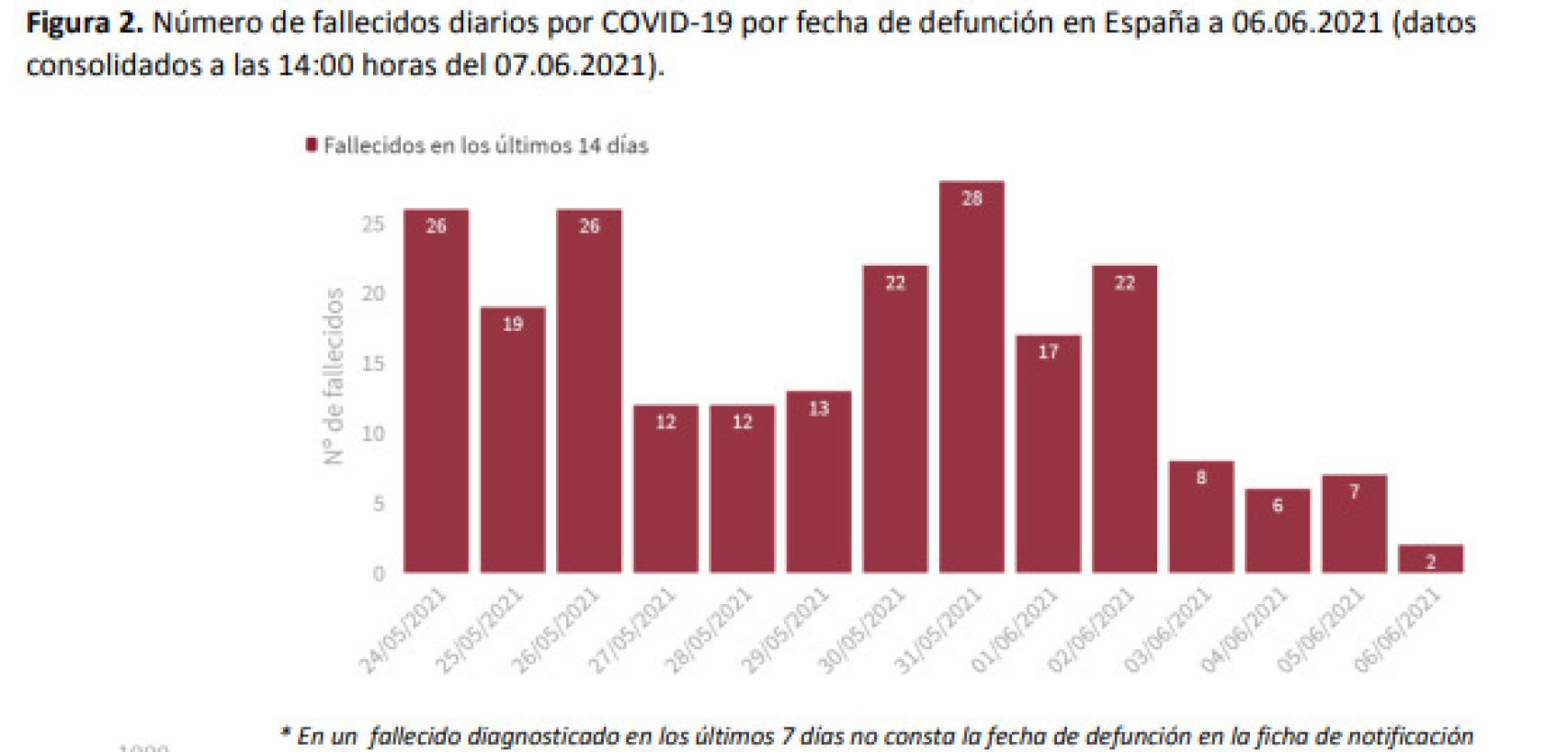 Fallecidos en España por fecha de defunción.