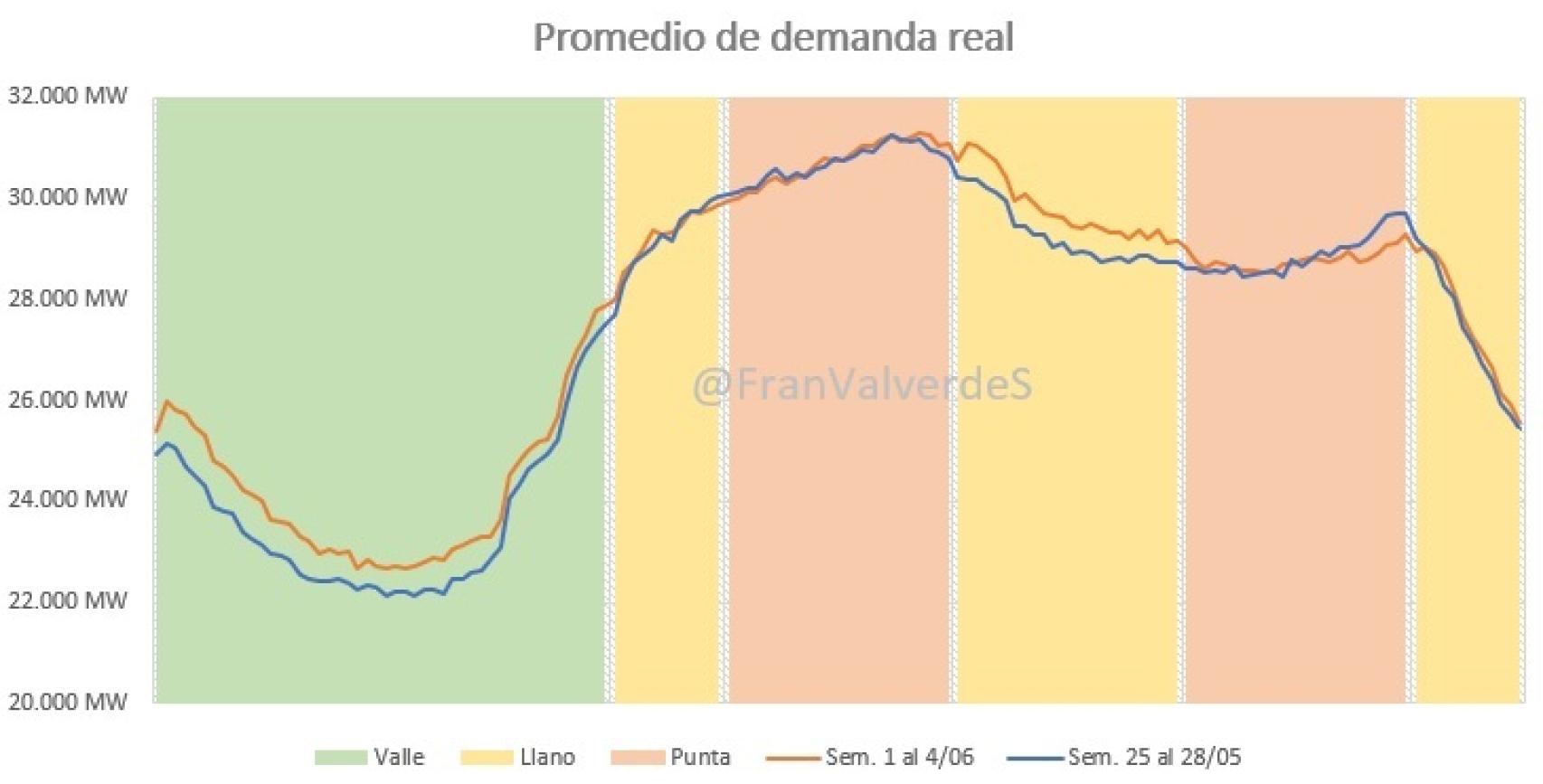 Promedio demanda real
