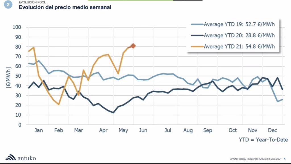 Evolución del precio semanal de la Electricidad en España. Fuente Antuko