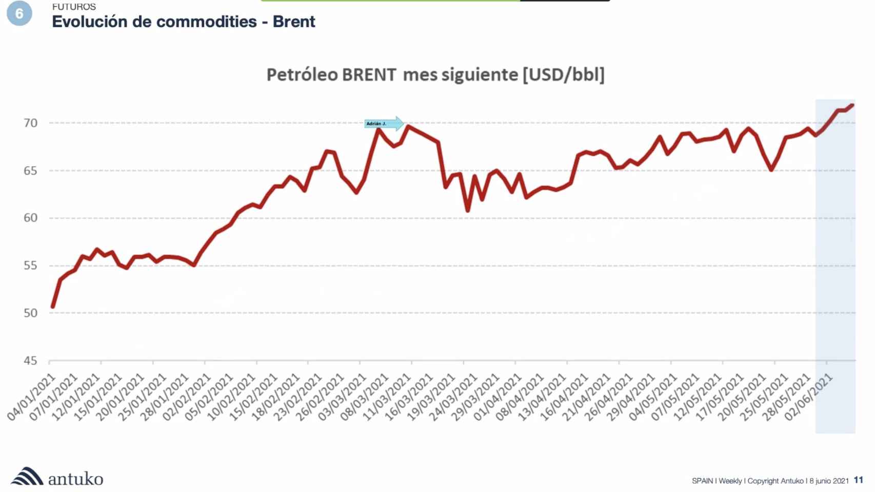 Evolución de los precios del barril Brent. Fuente Antuko