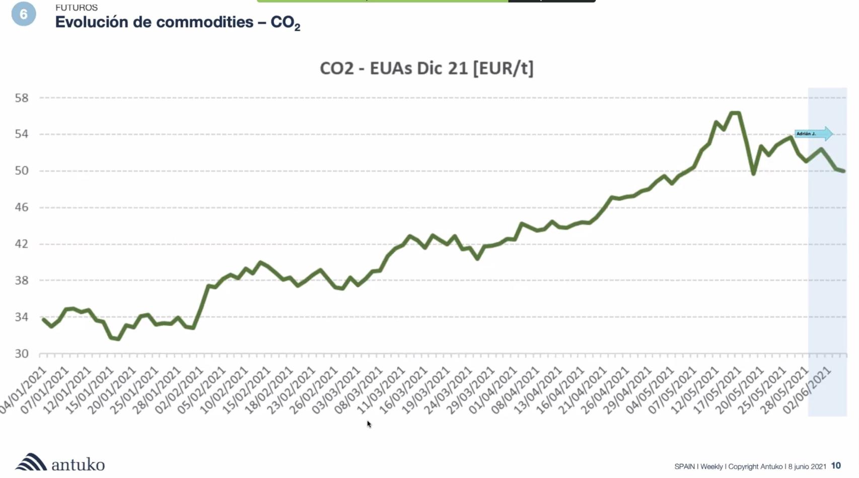 Evolución del precio del CO2. Fuente Antuko