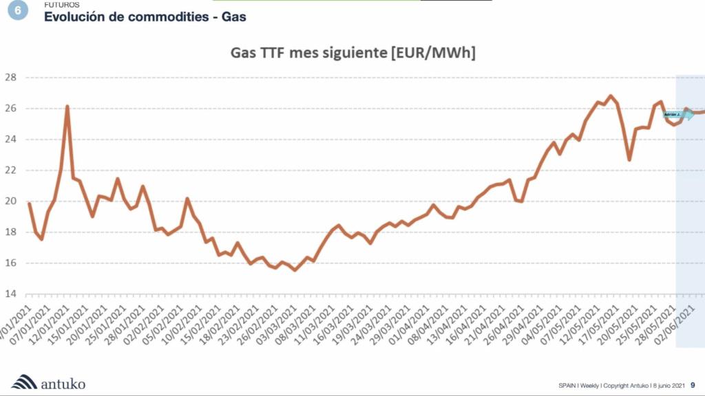 Evolución del Gas TTF. Fuente Antuko