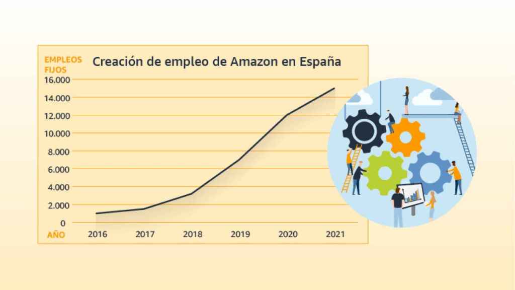 Grafico EVOLUCIÓN DE LA CREACIÓN DE EMPLEO_Amazon España