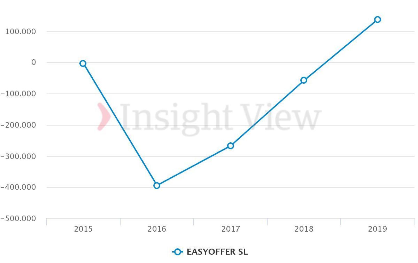 Evolución de los beneficios de Easyoffer. Fuente: Insightview.