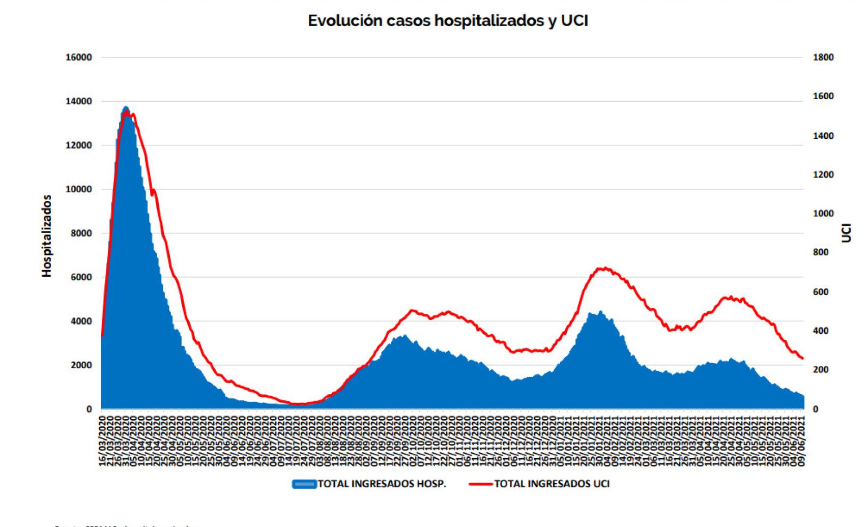 Ocupación de hospitales en Madrid