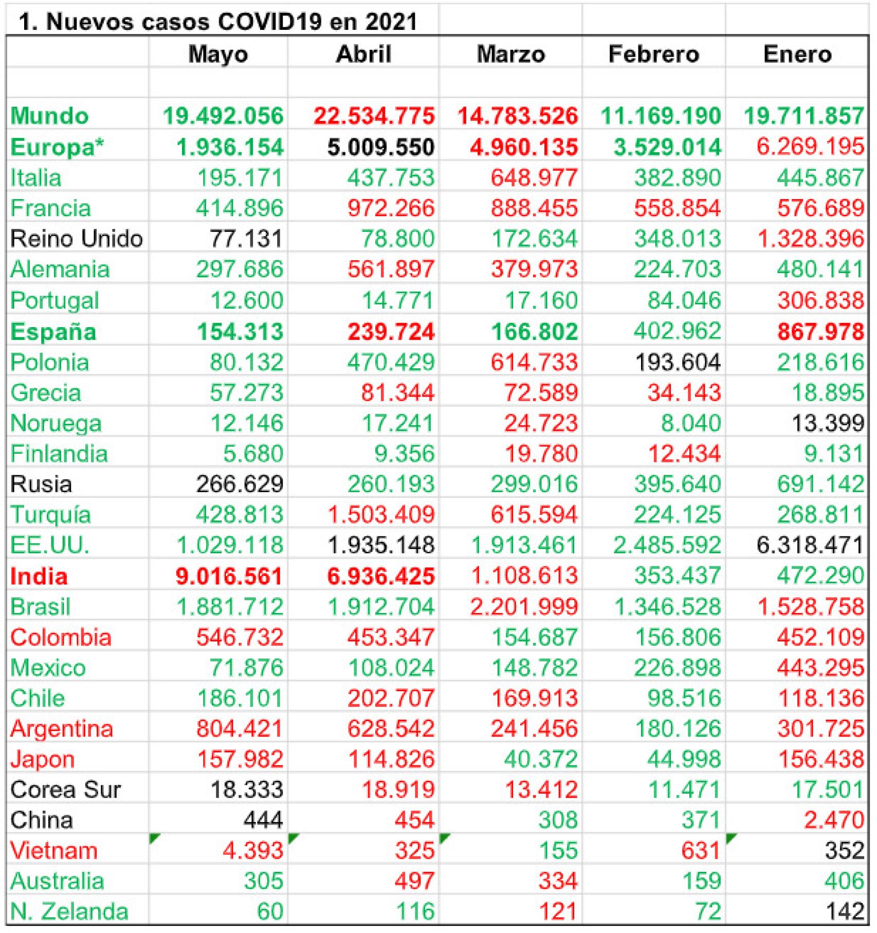 *Sin Rusia ni Turquía. Fuente: elaboración propia a partir de Worldometers.org.