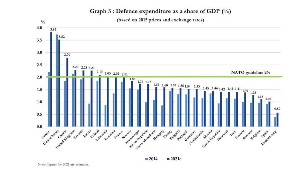 Gasto militar de los países de la OTAN (en % del PIB)