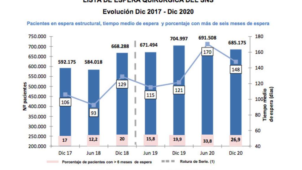 Lista de espera quirúrgica del Sistema Nacional de Salud.