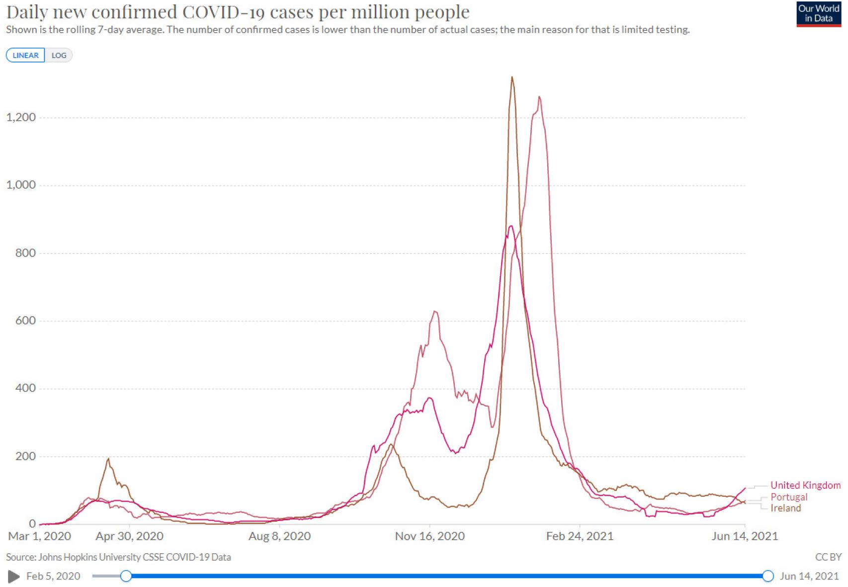 Evolución de la pandemia en Reino Unido, Irlanda y Portugal.