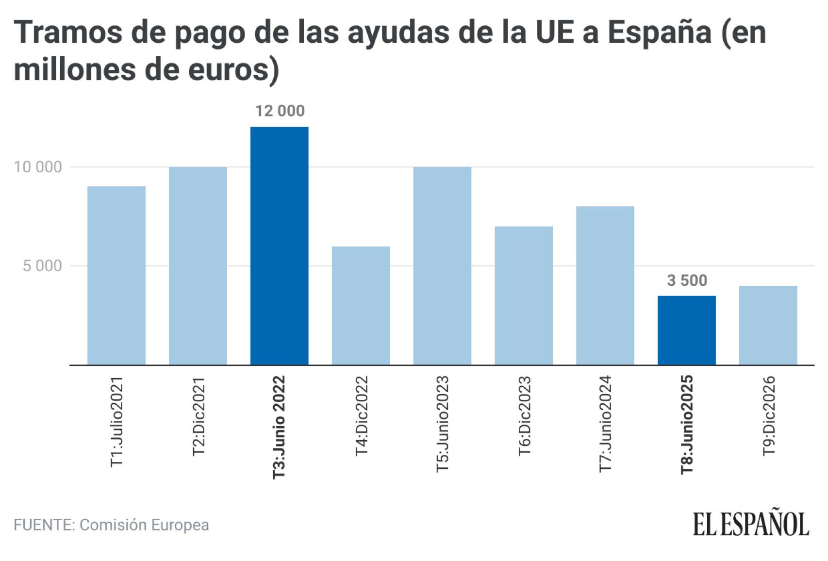 Tramos de pago de las ayudas de la UE a España