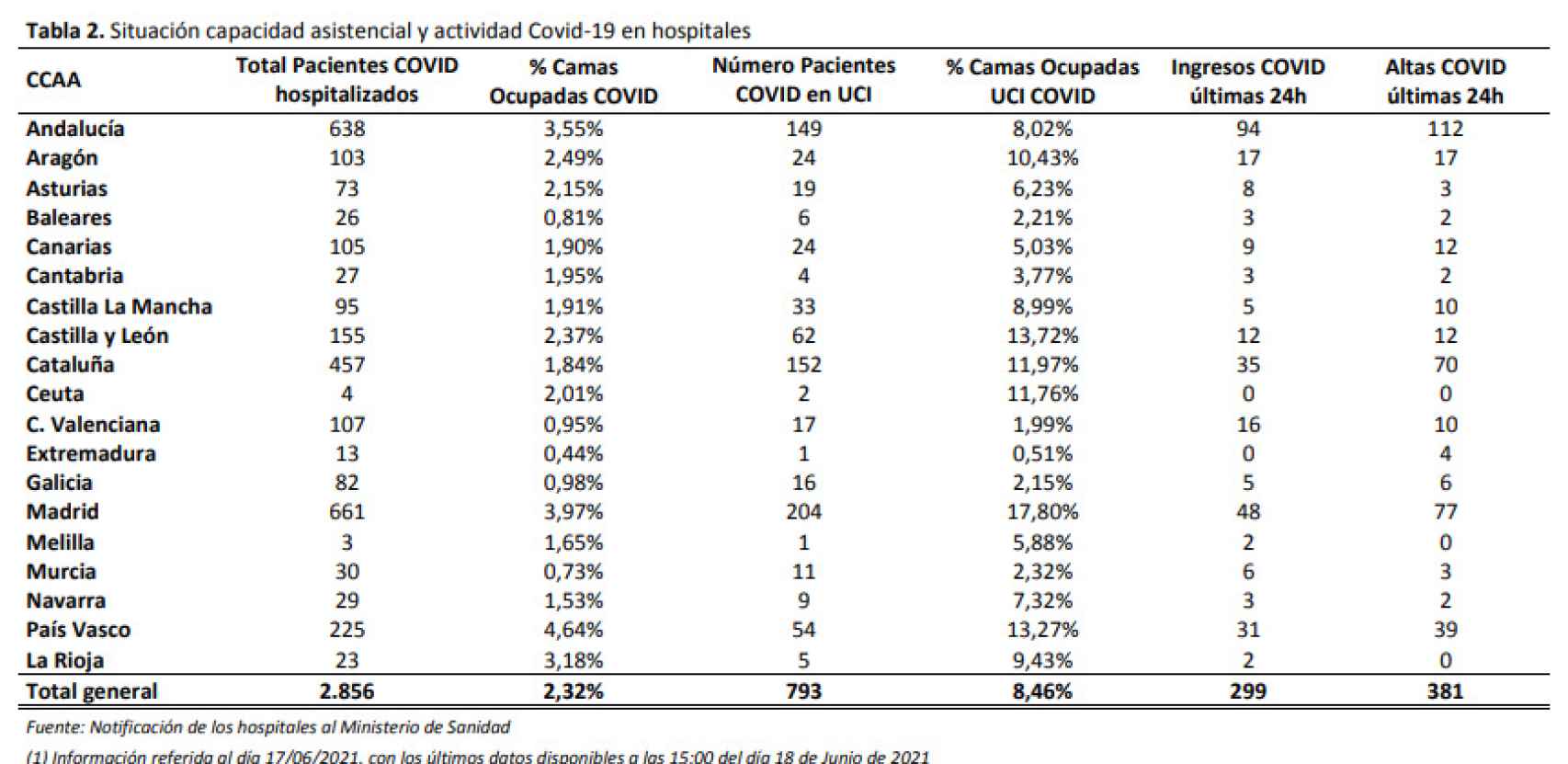 Capacidad hospitalaria en España.