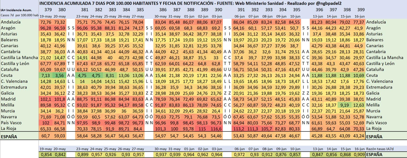 Incidencia acumulada en España.
