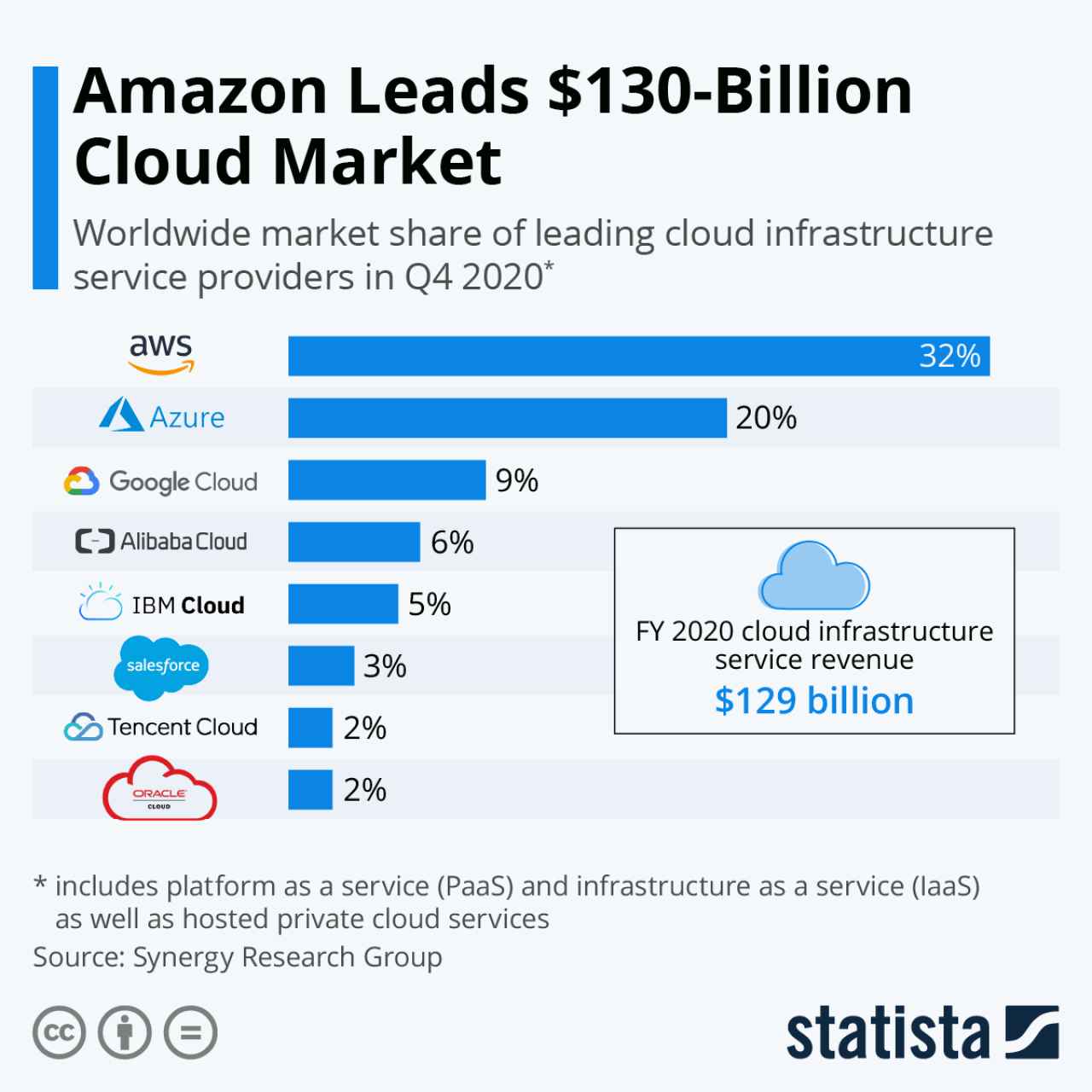 Amazon Leads Cloud Market