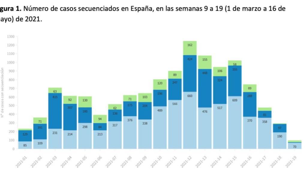 Gráfico elaborado por el Instituto de Salud Carlos III.