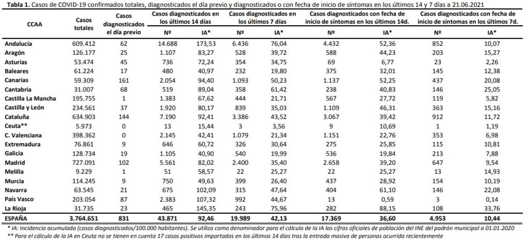 Casos acumulados de Covid-19.