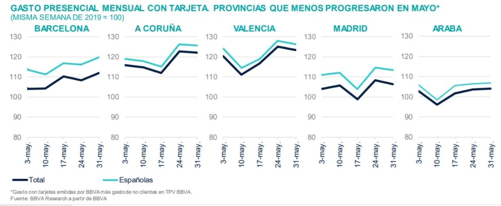 Evolución del gasto con tarjeta en mayo. Fuente: BBVA.