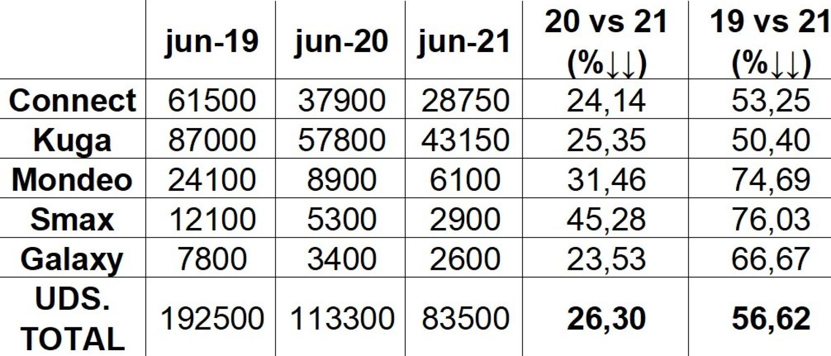 Producción de Ford Almussafes durante los primeros semestres de 2019, 2020 y 2021. UGT-Ford