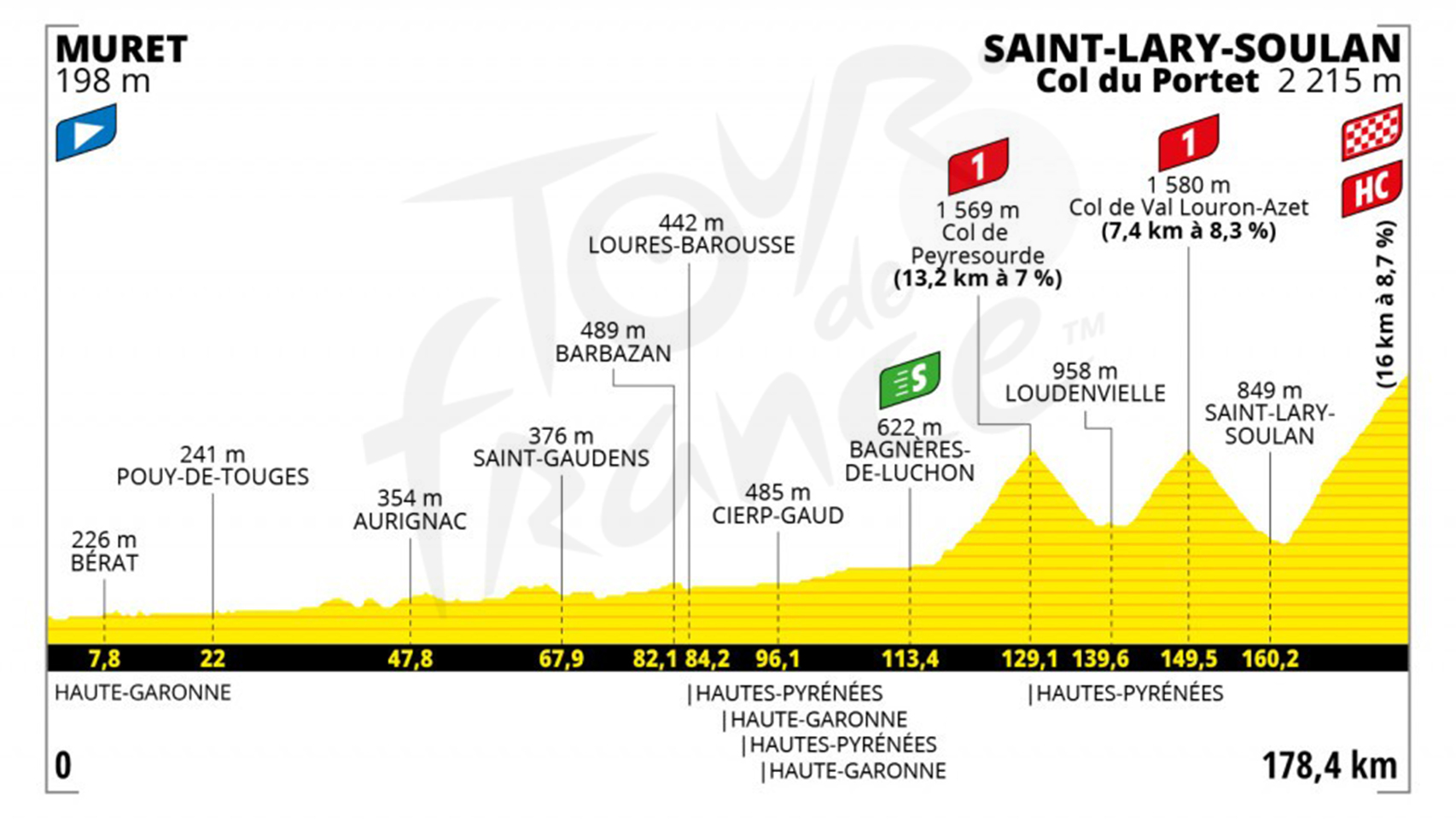Etapa 17 (miércoles 14 de julio): Muret - Saint-Lary-Soulan Col du Portet | 178,4 kilómetros