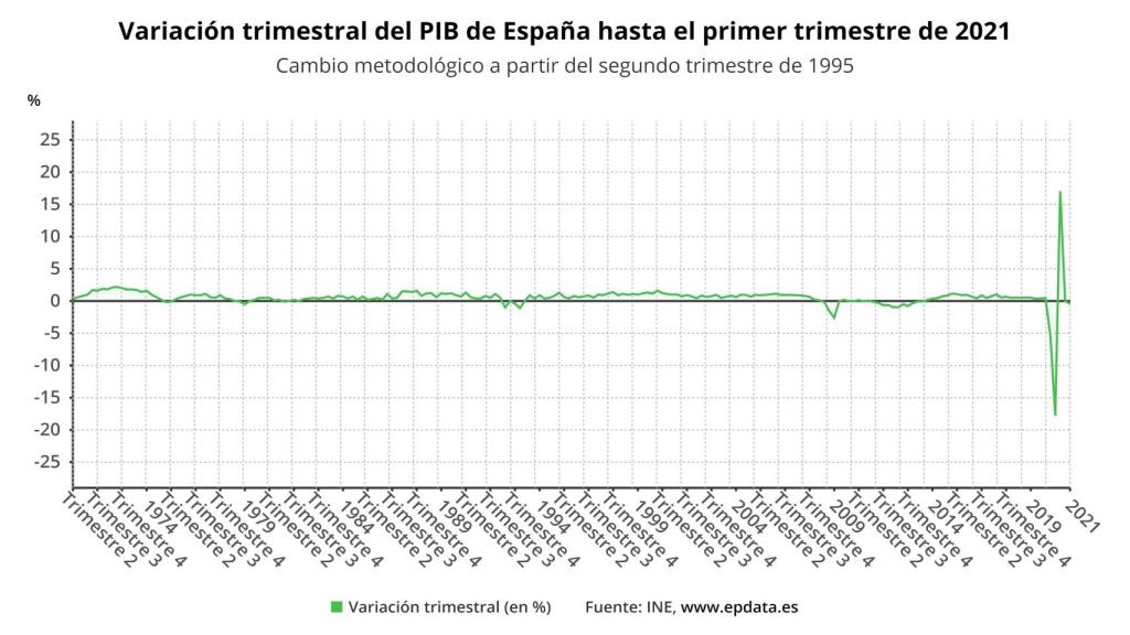 Variación del PIB.