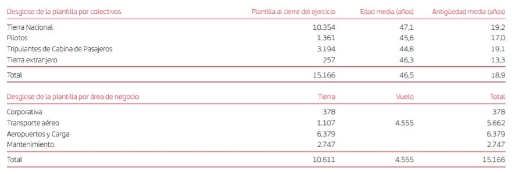 Distribución de la plantilla de Iberia en 2020. Fuente: Iberia.