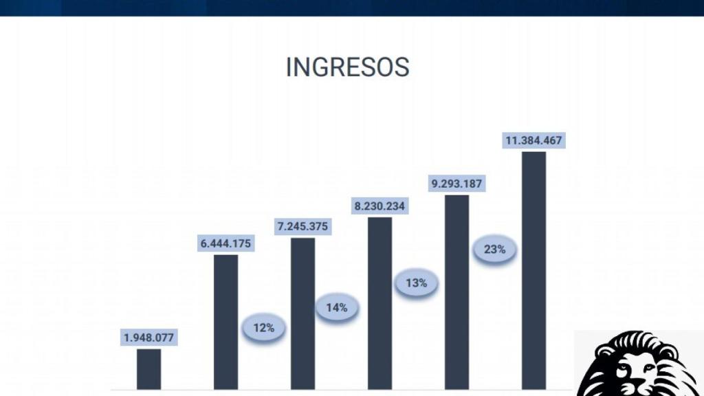 Evolución de los ingresos de EL ESPAÑOL