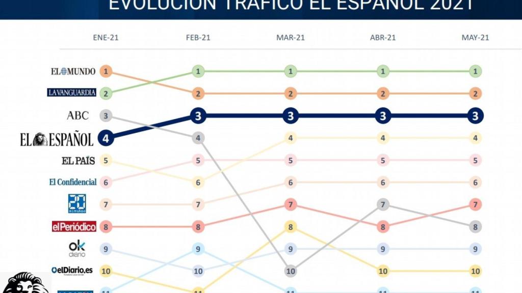 Evolución de la audiencia de EL ESPAÑOL.