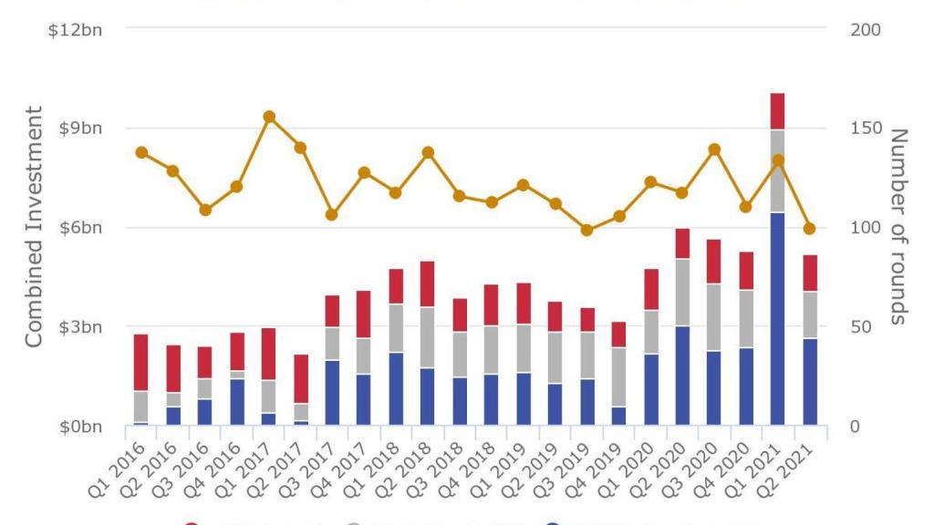 Evolución de la financiación captada por el sector biotecnológico. Fuente: Evaluate Pharma.