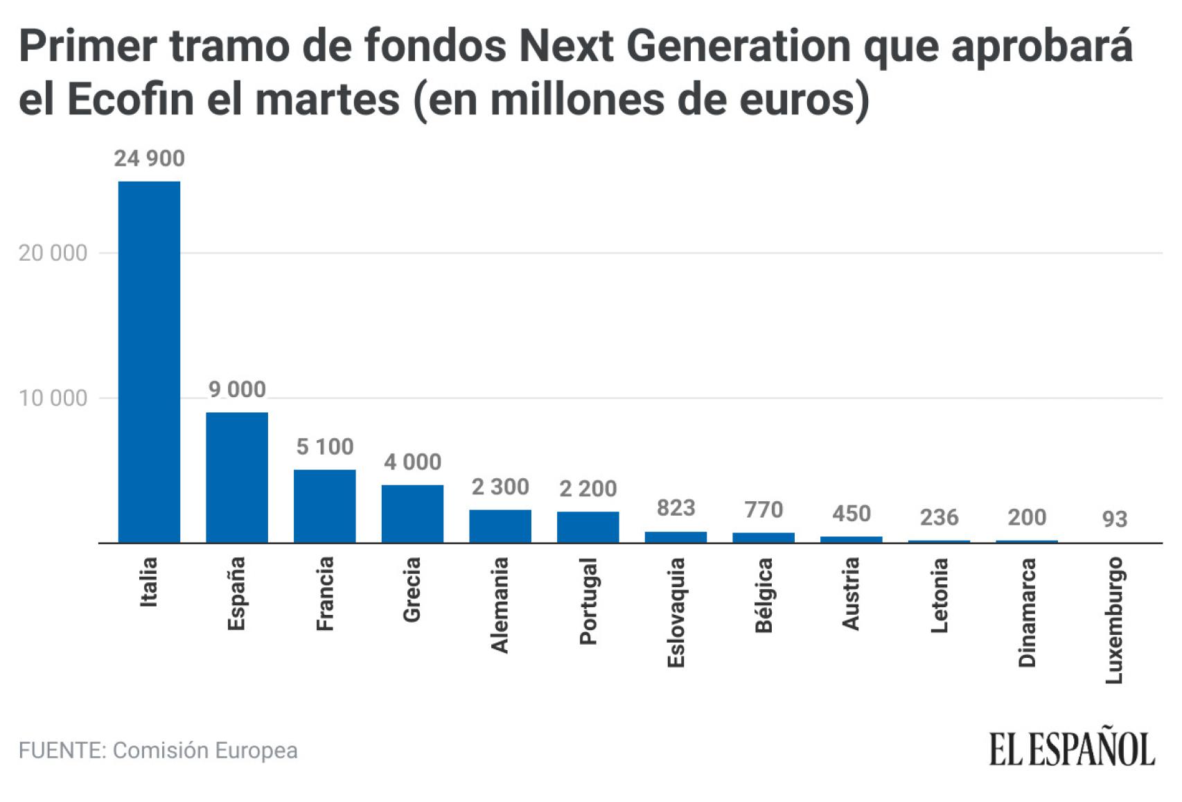 Primer tramo de fondos Next Generation que aprobará el Ecofin el martes