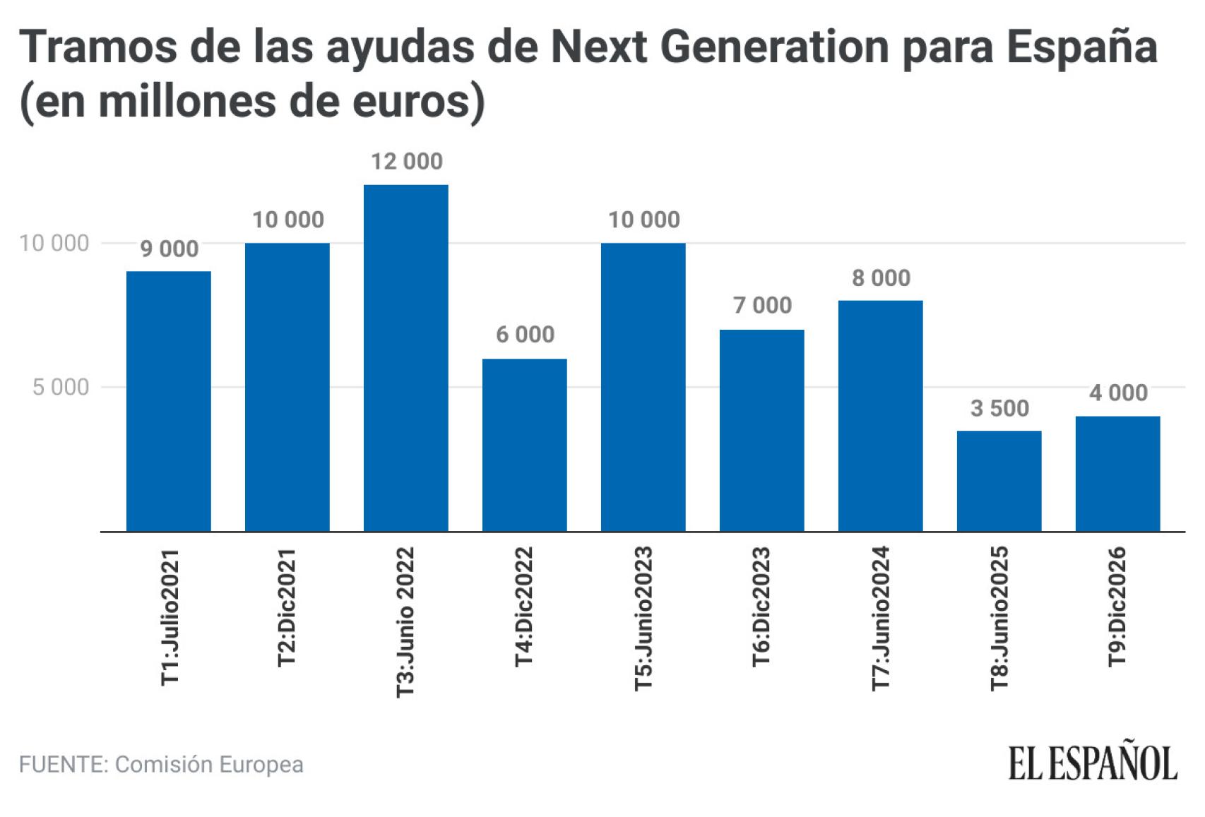 Tramos de las ayudas de Next Generation para España