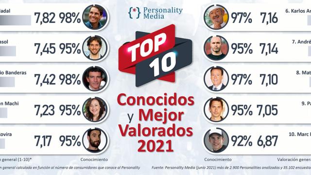 El albaceteño Andrés Iniesta, en el Top 10 de los personajes más valorados por los españoles