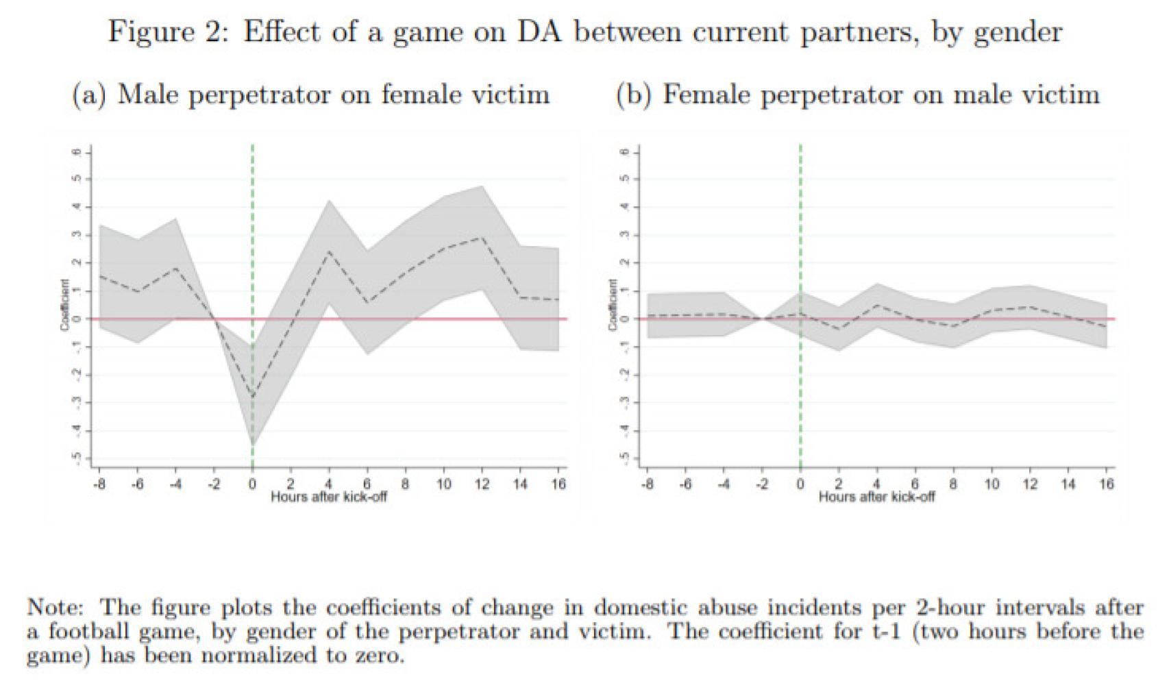 Gráfico sobre la variación del maltrato durante los partidos de fútbol. A la izquierda, cuando el hombre es el perpetrados, y a la derecha cuando lo es la mujer.