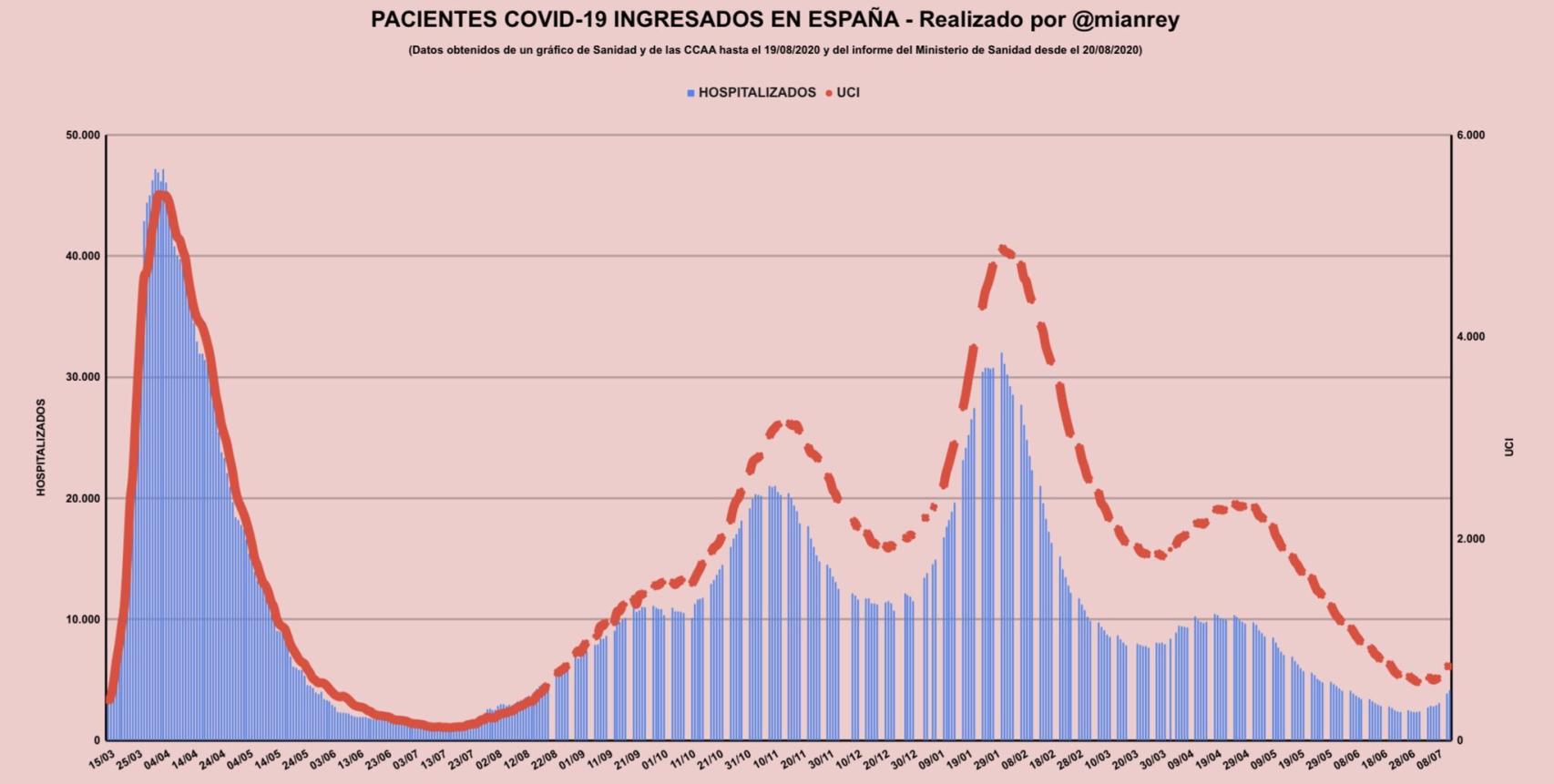 Evolución de hospitalizados en España desde inicio de la pandemia.