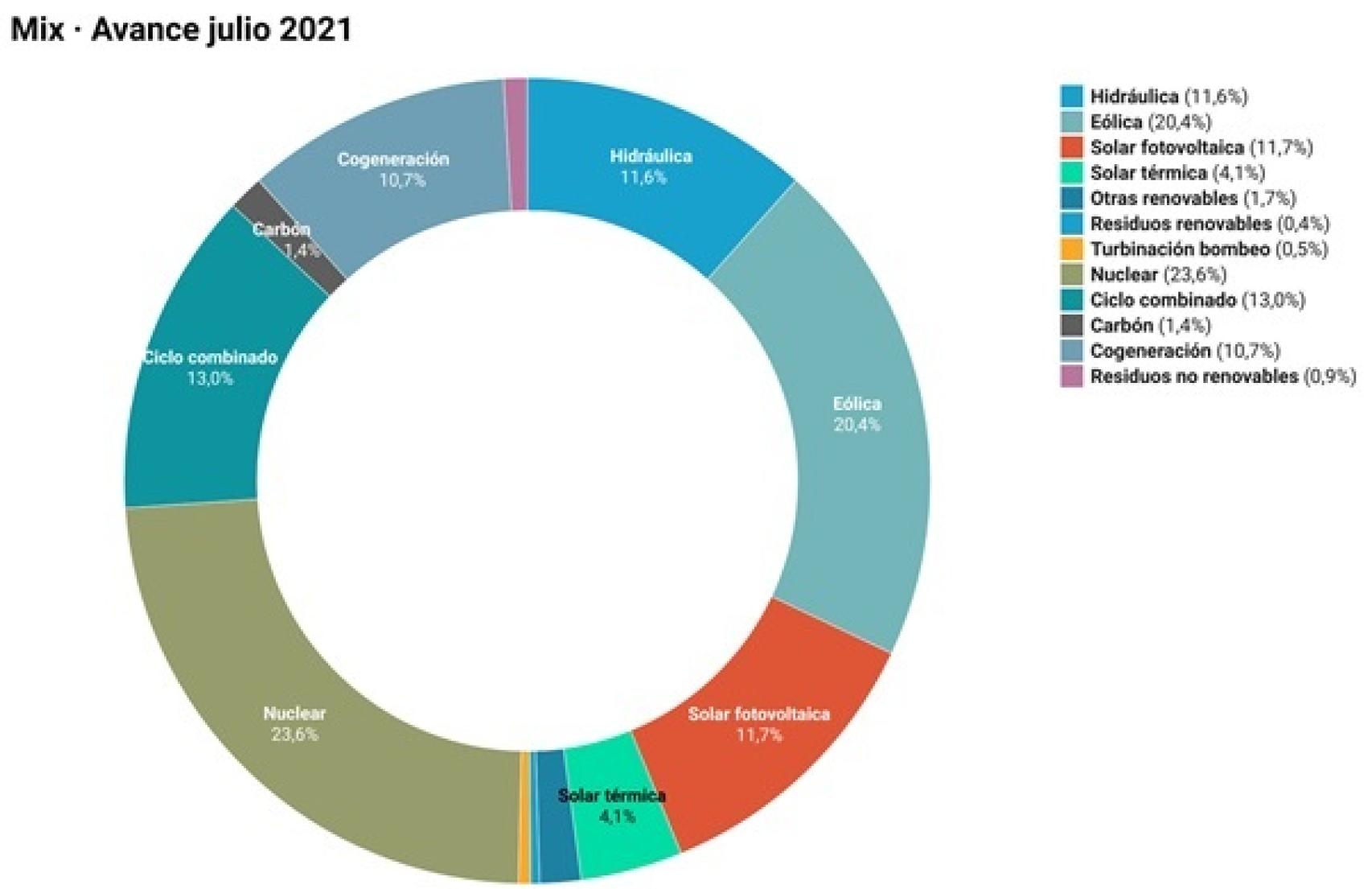Mix avance julio 2021. Fuente: Grupo ASE
