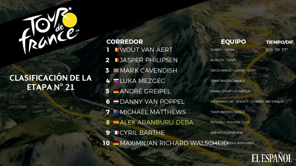 Clasificación de la 21ª etapa del Tour de Francia 2021