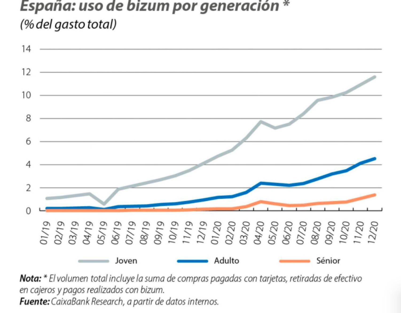 Evolución de uso de Bizum.