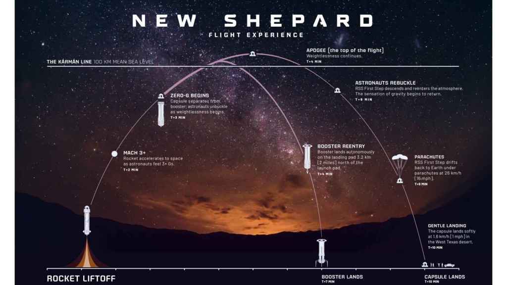 Perfil de vuelo de la New Shepard