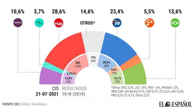 EL PSOE vuelve a subir en intención de voto.