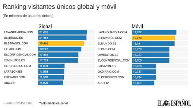 Ranking de visitantes únicos global y móvil en Comscore.