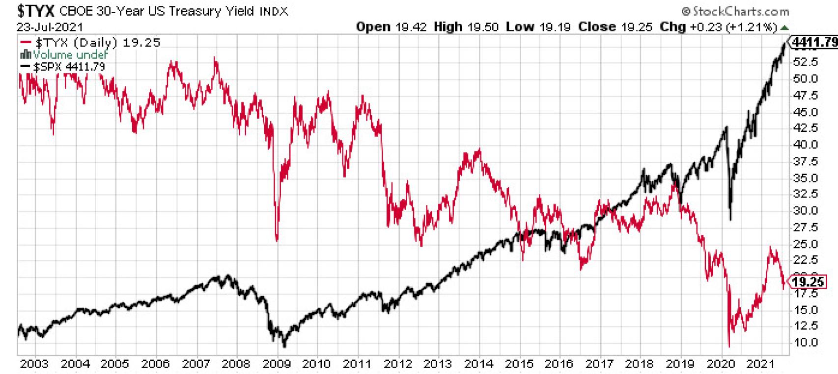 S&P vs. rentabilidad bono a 30 años