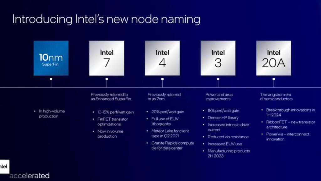 Intel hoja de ruta
